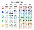 Mastering Triad Shapes on Guitar: Applying CAGED System | CAGED for ...