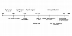 Timeline of Medieval England