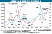 中原城市樓價指數及恒生指數按月走勢 - 香港文匯報