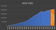 New York - Negative Population Growth