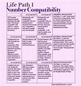 Life Path 1 Compatibility Chart #numerology #numbercompatability ...