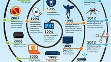 Infographic: The Evolution of TV Over the Last 20 Years – Adweek