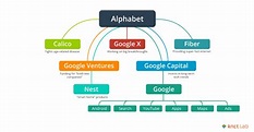 Aeegle: Google evoluciona para convertirse en Alphabet