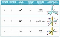 3.2 Tabla de orbitales híbridos