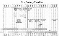 First Century Timeline | Bible knowledge, Scripture study, Century