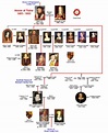 Picture | Queen elizabeth family tree, Family tree, Tudor