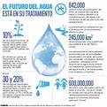 El Futuro Del Agua está en su Tratamiento (Infografía)- ONU – Agua.org.mx