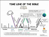 How the bible came to be timeline for kids - retmexico
