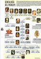 Reyes de españa arbol genealogico - Imagui
