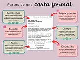 Carta Formal: Cómo hacer, Ejemplos y Formatos Word PDF