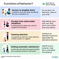 Functions of Behavior : Why You Behave the Way You Behave?