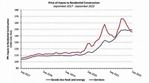 Overall Building Material Prices Down in September, but Concrete Keeps ...
