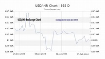 USD to INR Charts (today, 6 months, 1 year, 5 years)