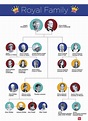 The British Royal Family Tree and Complete Line of Succession | Royal ...