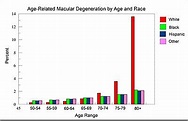 Macular degeneration - Wikipedia
