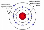 Atomic Model Timeline | Timetoast timelines