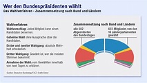 Bilderstrecke zu: Bundespräsident: Chancen und Risiken vor der Wahl ...