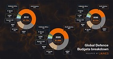 7 years of uninterrupted growth takes global defence spend to USD1.9 ...