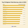 What Type of Lawyers Make the Most Money? | Lawrina
