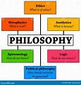 Branches Of Philosophy Concept Map - Map of world