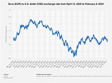 Euro Us Dollar Exchange Rate Chart: A Visual Reference of Charts ...