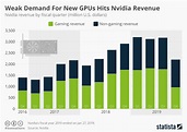 Chart: Weak Demand For New GPUs Hits Nvidia Revenue | Statista