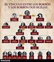 El árbol genealógico que une a los Borbón con los Borbón Dos Sicilias