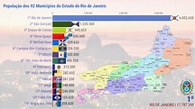 População dos 92 Municípios do Estado do Rio de Janeiro - YouTube