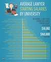 What Is The Average Starting Salary For An Attorney