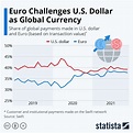 How does use of the US dollar and Euro compare? | World Economic Forum