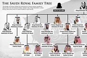 Saudi Arabia Royal Family Tree—Graphic - WSJ