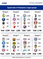 Squad value of Champions League 2019-2020 - Finance Football