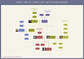 "Franz Liszt / Richard Wagner" Family Tree : UsefulCharts