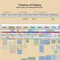 Download image Us History Timeline 20th Century PC, Android, iPhone ...