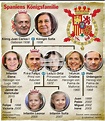 ROYALTY: Spanische Königsfamilie infographic