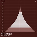 Pirâmide populacional do Moçambique em 2024 - Pirâmides de população