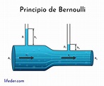 Teorema de Bernoulli: concepto, ecuación, aplicaciones, ejercicio