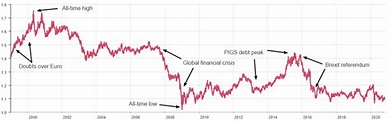 Analysis of GBP to EUR Rate (all-time highs, lows & averages)