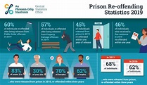 Prison Re-offending Statistics 2019 - Central Statistics Office
