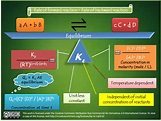 Chemical Equilibrium at a Glance is a quick-reference poster that ...