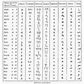 Ancient Alphabets. /Ntable Of Ancient Written Alphabets. Poster Print ...