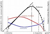 Curva motore - Wikipedia