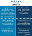 Difference Between Language and Dialect | Definition, Types, Mutual ...