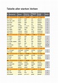 Tabelle aller starken Verben - Übersetzung Infinitiv A1 Präsens 3 ...