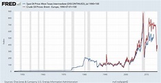 FRED Graph | FRED | St. Louis Fed