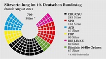 Deutscher Bundestag - Sitzverteilung des 19. Deutschen Bundestages