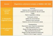 El diagnóstico enfermero: Clasificación de NANDA-I 2021-2023