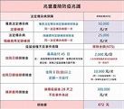 兆豐產防疫險、疫苗險雙拼保單 網路投保672元熱銷 - senyoung