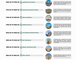 Timeline Of The History Of Architecture