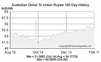 Australian Dollar(AUD) To Indian Rupee(INR) Exchange Rates Today - FX ...